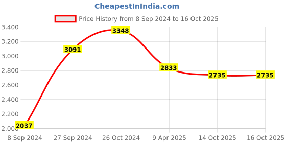 myntra.com Exotic India Gold-Toned Designer Wall Mounted Hanger exotic india Price History Graph from 8 Sep 2024 to 15 Oct 2025