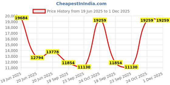 myntra.com Exotic India Gold Toned Devi Annapoorna Brass Statue exotic india Price History Graph from 19 Jun 2025 to 30 Nov 2025
