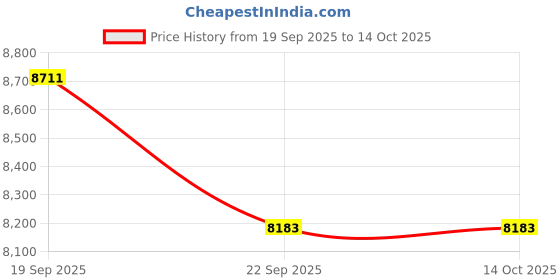myntra.com Exotic India Gold-Toned Devi Durga Standing on Buffalo Head Religious Idol Showpiece exotic india Price History Graph from 19 Sep 2025 to 13 Oct 2025