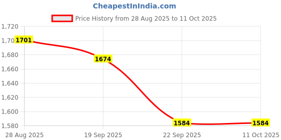 myntra.com Exotic India Gold-Toned Devi Saraswati Seated On Chowki Religious Showpiece exotic india Price History Graph from 28 Aug 2025 to 10 Oct 2025