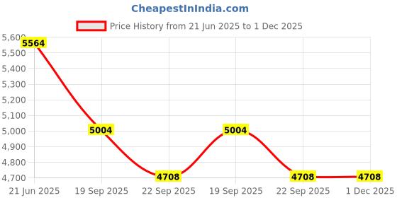 myntra.com Exotic India Gold-Toned Eight Armed Goddess Durga exotic india Price History Graph from 21 Jun 2025 to 1 Dec 2025