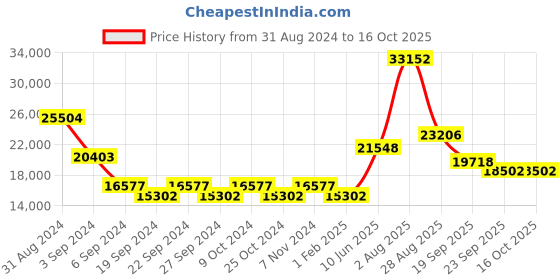 myntra.com Exotic India Gold Toned Eighteen Steps of Sabarimala Ayyappan Figurine Showpiece exotic india Price History Graph from 31 Aug 2024 to 16 Oct 2025