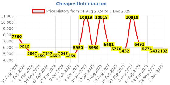 myntra.com Exotic India Gold-Toned Elephant Palm Leaf Design Brass Platter Showpiece exotic india Price History Graph from 31 Aug 2024 to 5 Dec 2025