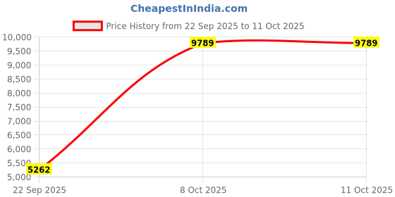 myntra.com Exotic India Gold-Toned Elephant With Upraised Trunk With Images of Ganesha Showpiece exotic india Price History Graph from 22 Sep 2025 to 11 Oct 2025