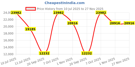 myntra.com Exotic India Gold-Toned Ethnic Motifs Printed Carpet exotic india Price History Graph from 10 Jul 2025 to 27 Nov 2025