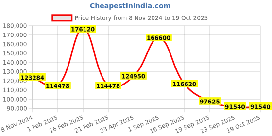 myntra.com Exotic India Gold-Toned Figurine Showpiece exotic india Price History Graph from 8 Nov 2024 to 18 Oct 2025