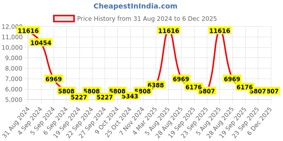 myntra.com Exotic India Gold-Toned Figurine Showpiece exotic india Price History Graph from 31 Aug 2024 to 6 Dec 2025