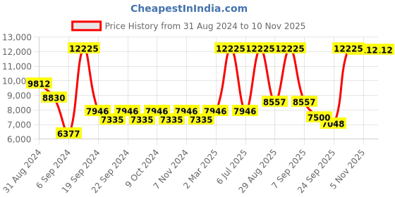 myntra.com Exotic India Gold-Toned Figurine Showpiece exotic india Price History Graph from 31 Aug 2024 to 7 Nov 2025