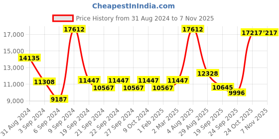 myntra.com Exotic India Gold-Toned Figurine Showpiece exotic india Price History Graph from 31 Aug 2024 to 6 Nov 2025