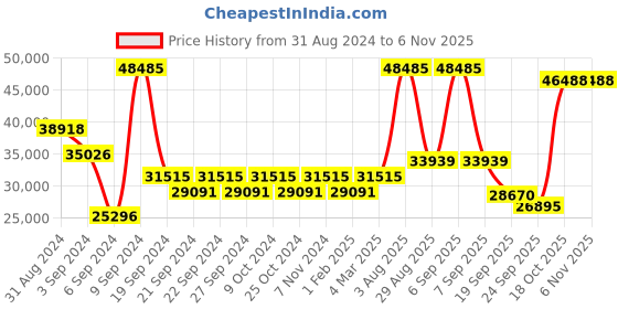 myntra.com Exotic India Gold-Toned Figurine Showpiece exotic india Price History Graph from 31 Aug 2024 to 6 Nov 2025