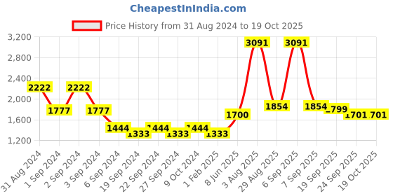myntra.com Exotic India Gold-Toned Figurine Showpiece exotic india Price History Graph from 31 Aug 2024 to 19 Oct 2025