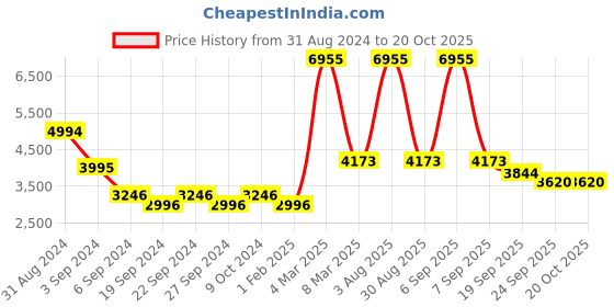 myntra.com Exotic India Gold-Toned Figurine Showpiece exotic india Price History Graph from 31 Aug 2024 to 20 Oct 2025