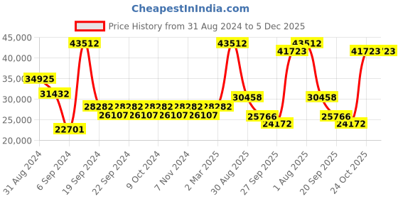 myntra.com Exotic India Gold-Toned Figurine Showpiece exotic india Price History Graph from 31 Aug 2024 to 5 Dec 2025