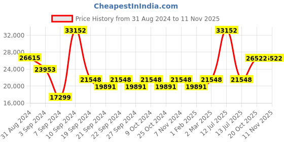 myntra.com Exotic India Gold-Toned Figurine Showpiece exotic india Price History Graph from 31 Aug 2024 to 9 Nov 2025