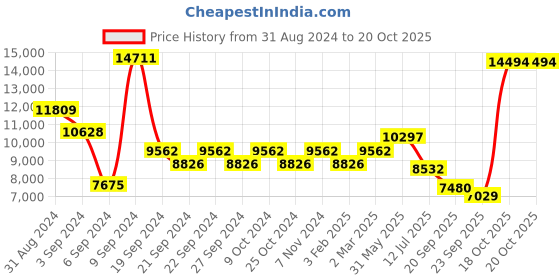 myntra.com Exotic India Gold-Toned Figurine Showpiece exotic india Price History Graph from 31 Aug 2024 to 20 Oct 2025