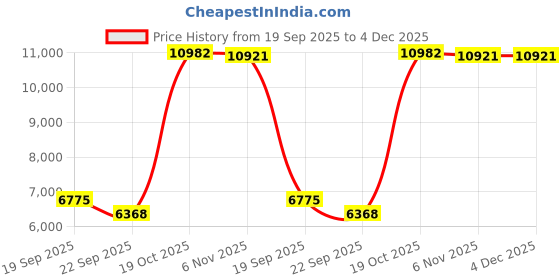 myntra.com Exotic India Gold-Toned Figurine Showpiece exotic india Price History Graph from 19 Sep 2025 to 4 Dec 2025