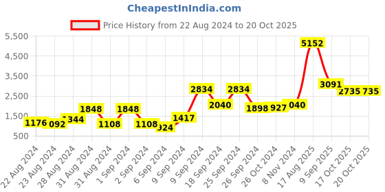 myntra.com Exotic India Gold Toned Flower Brass Wall Hanging exotic india Price History Graph from 22 Aug 2024 to 17 Oct 2025
