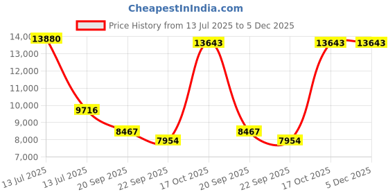 myntra.com Exotic India Gold-Toned Four-armed Avalokiteshvara Religious Idol Showpiece exotic india Price History Graph from 13 Jul 2025 to 5 Dec 2025