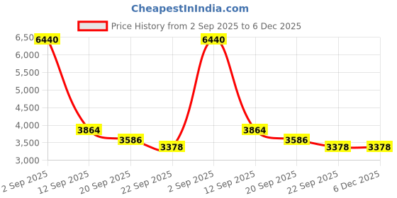 myntra.com Exotic India Gold-Toned Four Armed Blessing Lord Shiva Religious Idol Showpiece exotic india Price History Graph from 2 Sep 2025 to 6 Dec 2025