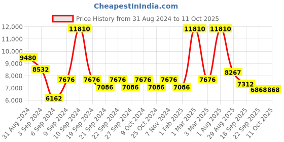 myntra.com Exotic India Gold Toned Four Wicks Designer Lamp with Dangling Bells exotic india Price History Graph from 31 Aug 2024 to 11 Oct 2025