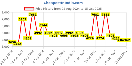 myntra.com Exotic India Gold Toned Gajalakshmi Deepam Diya exotic india Price History Graph from 22 Aug 2024 to 14 Oct 2025