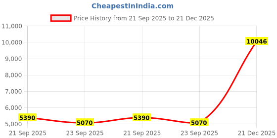 myntra.com Exotic India Gold-Toned Gajalakshmi Religious Idol Showpiece exotic india Price History Graph from 21 Sep 2025 to 21 Dec 2025