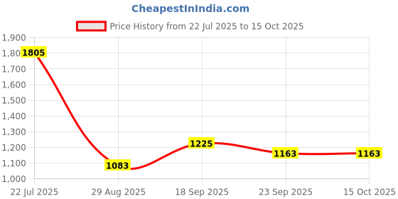 myntra.com Exotic India Gold Toned Ganesha Head on Modak Stand In Brass Showpiece exotic india Price History Graph from 22 Jul 2025 to 14 Oct 2025