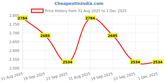 myntra.com Exotic India Gold Toned Goddess Durga Religious Statue Showpiece exotic india Price History Graph from 31 Aug 2025 to 1 Dec 2025