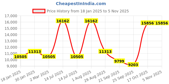 myntra.com Exotic India Gold-Toned Goddess Gajalakshmi Religious Idol Showpiece exotic india Price History Graph from 18 Jan 2025 to 3 Nov 2025