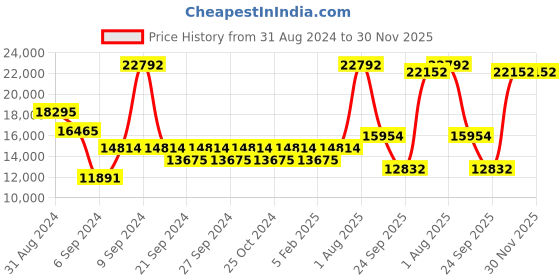 myntra.com Exotic India Gold-Toned Goddess Lakshmi Seated on Lotus Idol Showpiece exotic india Price History Graph from 31 Aug 2024 to 30 Nov 2025