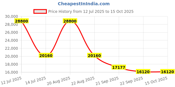 myntra.com Exotic India Gold-Toned Goddess of Knowledge Maa Saraswati Religious Idol Showpiece exotic india Price History Graph from 12 Jul 2025 to 15 Oct 2025