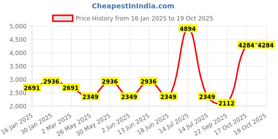 myntra.com Exotic India Gold-Toned Goddess Rajarajeshvari Religious Idol Showpiece exotic india Price History Graph from 16 Jan 2025 to 17 Oct 2025