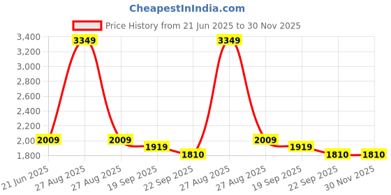 myntra.com Exotic India Gold Toned Handheld Aarti Lamp In Brass exotic india Price History Graph from 21 Jun 2025 to 30 Nov 2025