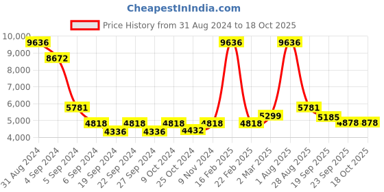 myntra.com Exotic India Gold-Toned Idol Showpiece exotic india Price History Graph from 31 Aug 2024 to 18 Oct 2025