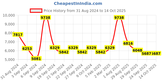 myntra.com Exotic India Gold-Toned Idol Showpiece exotic india Price History Graph from 31 Aug 2024 to 13 Oct 2025