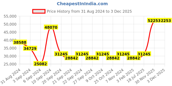 myntra.com Exotic India Gold-Toned Idol Showpiece exotic india Price History Graph from 31 Aug 2024 to 3 Dec 2025