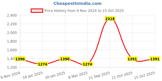 myntra.com Exotic India Gold Toned Krishna & Peacock Textured Ritual Spoon exotic india Price History Graph from 9 Nov 2024 to 15 Oct 2025