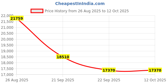 myntra.com Exotic India Gold Toned Krishna in Tribhanga Fluting Under the Magnificent Tree Showpiece exotic india Price History Graph from 26 Aug 2025 to 12 Oct 2025