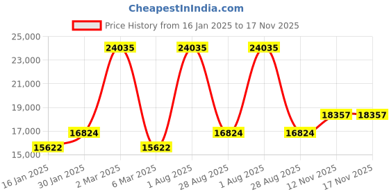 myntra.com Exotic India Gold-Toned Laddu Gopal Brass Religious Idol Showpiece exotic india Price History Graph from 16 Jan 2025 to 17 Nov 2025