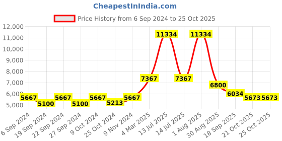 myntra.com Exotic India Gold-Toned Lakshmi Narayana Religious Brass Figurine Showpiece exotic india Price History Graph from 6 Sep 2024 to 25 Oct 2025