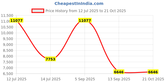 myntra.com Exotic India Gold-Toned Lord Buddha Brass Idol Showpiece exotic india Price History Graph from 12 Jul 2025 to 20 Oct 2025