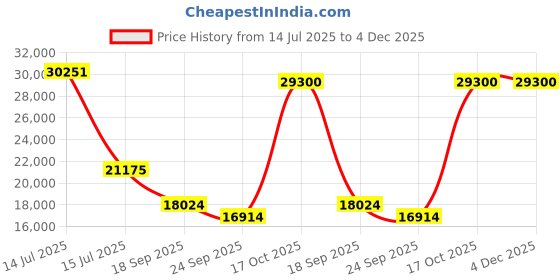 myntra.com Exotic India Gold-Toned Lord DeepalakshmiReligious Brass Idol Showpiece exotic india Price History Graph from 14 Jul 2025 to 4 Dec 2025