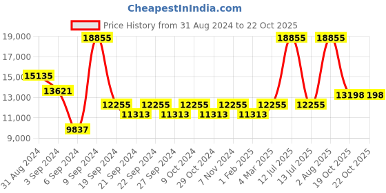 myntra.com Exotic India Gold-Toned Lord Ganesha Religious Idol Showpiece exotic india Price History Graph from 31 Aug 2024 to 21 Oct 2025