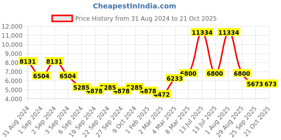 myntra.com Exotic India Gold-Toned Lord Ganesha Religious Idol Showpiece exotic india Price History Graph from 31 Aug 2024 to 21 Oct 2025