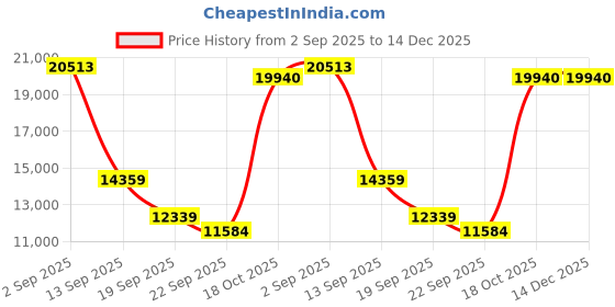 myntra.com Exotic India Gold-Toned Lord Ganesha Statue on A Swing Religious Brass Idol Showpiece exotic india Price History Graph from 2 Sep 2025 to 14 Dec 2025