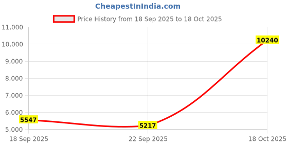 myntra.com Exotic India Gold-Toned Lord Hanuman In Meditation Religious Idol Showpiece exotic india Price History Graph from 18 Sep 2025 to 18 Oct 2025