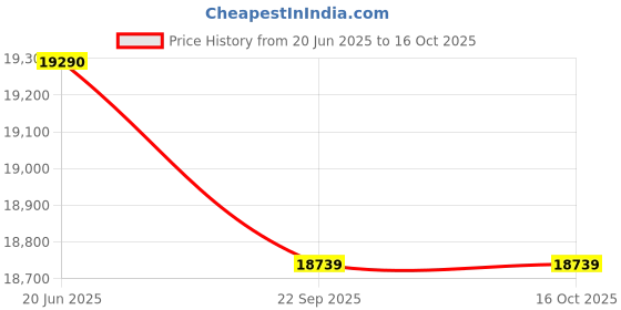 myntra.com Exotic India Gold Toned Lord Krishna Playing Flute Showpiece exotic india Price History Graph from 20 Jun 2025 to 16 Oct 2025