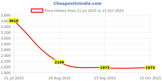 myntra.com Exotic India Gold Toned Lord Narasimha with Goddess Lakshmi In Brass Showpiece exotic india Price History Graph from 21 Jul 2025 to 14 Oct 2025