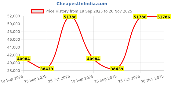 myntra.com Exotic India Gold-Toned Lord Vishnu Idol Standing On Sheshnag With Lakshmi Ji Showpiece exotic india Price History Graph from 19 Sep 2025 to 26 Nov 2025
