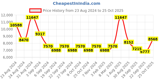 myntra.com Exotic India Gold-Toned Mooshak Repousse Plate Brass & Iron Pooja Essentials exotic india Price History Graph from 23 Aug 2024 to 25 Oct 2025